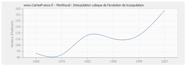 Monthurel : Interpolation cubique de l'évolution de la population