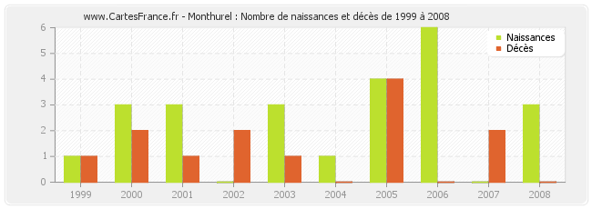 Monthurel : Nombre de naissances et décès de 1999 à 2008