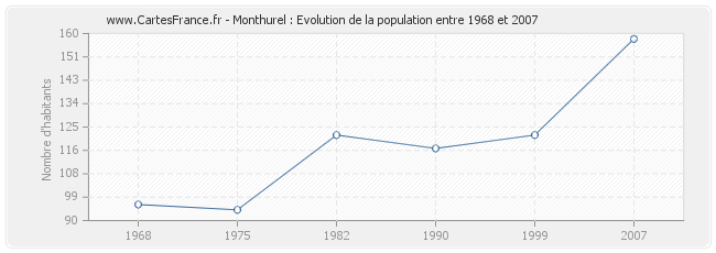 Population Monthurel