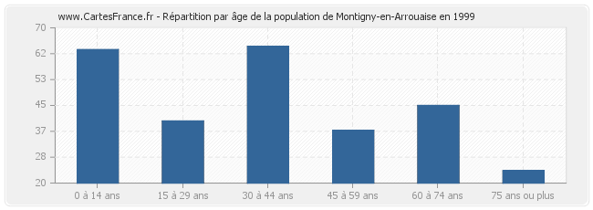 Répartition par âge de la population de Montigny-en-Arrouaise en 1999