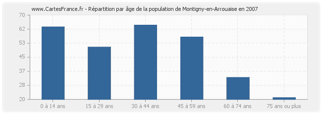Répartition par âge de la population de Montigny-en-Arrouaise en 2007