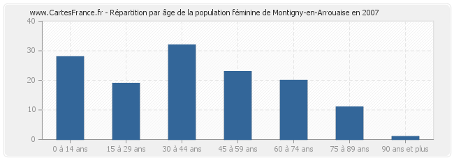 Répartition par âge de la population féminine de Montigny-en-Arrouaise en 2007