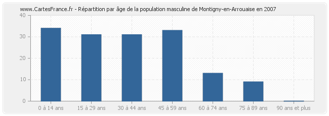 Répartition par âge de la population masculine de Montigny-en-Arrouaise en 2007