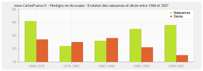 Montigny-en-Arrouaise : Evolution des naissances et décès entre 1968 et 2007