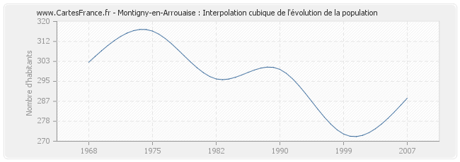Montigny-en-Arrouaise : Interpolation cubique de l'évolution de la population