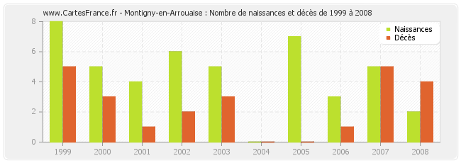 Montigny-en-Arrouaise : Nombre de naissances et décès de 1999 à 2008