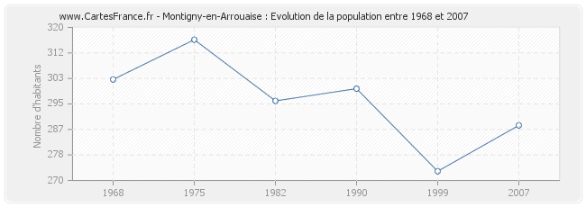 Population Montigny-en-Arrouaise