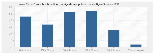 Répartition par âge de la population de Montigny-l'Allier en 1999