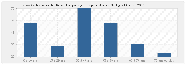 Répartition par âge de la population de Montigny-l'Allier en 2007