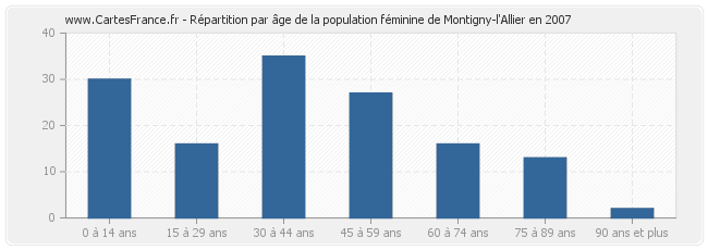 Répartition par âge de la population féminine de Montigny-l'Allier en 2007