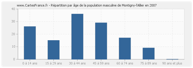 Répartition par âge de la population masculine de Montigny-l'Allier en 2007