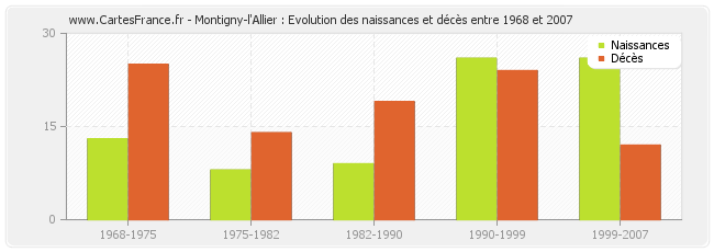 Montigny-l'Allier : Evolution des naissances et décès entre 1968 et 2007