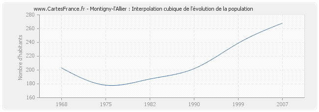Montigny-l'Allier : Interpolation cubique de l'évolution de la population