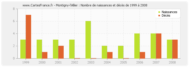 Montigny-l'Allier : Nombre de naissances et décès de 1999 à 2008
