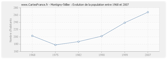 Population Montigny-l'Allier