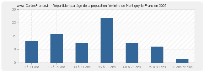 Répartition par âge de la population féminine de Montigny-le-Franc en 2007