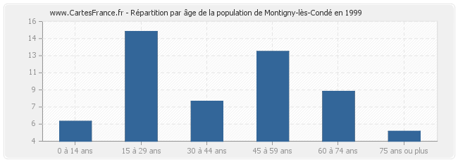 Répartition par âge de la population de Montigny-lès-Condé en 1999
