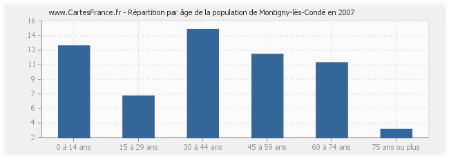 Répartition par âge de la population de Montigny-lès-Condé en 2007
