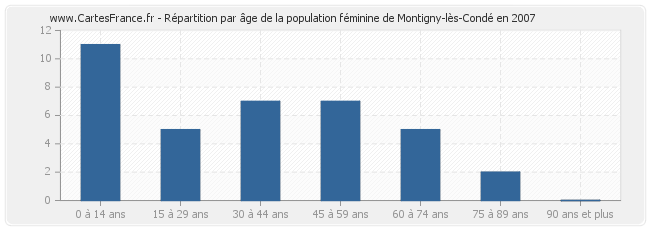 Répartition par âge de la population féminine de Montigny-lès-Condé en 2007