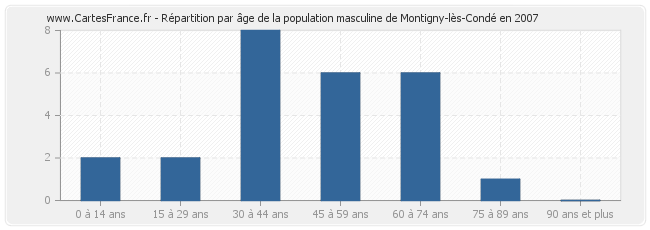 Répartition par âge de la population masculine de Montigny-lès-Condé en 2007