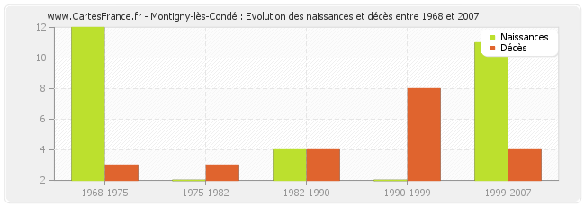 Montigny-lès-Condé : Evolution des naissances et décès entre 1968 et 2007