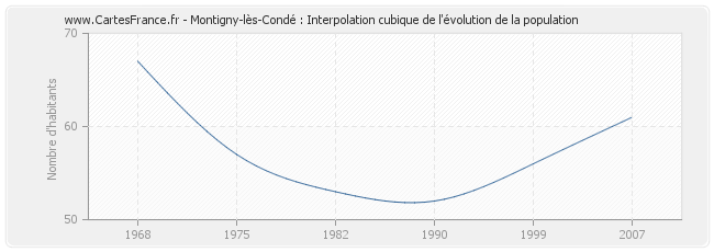 Montigny-lès-Condé : Interpolation cubique de l'évolution de la population