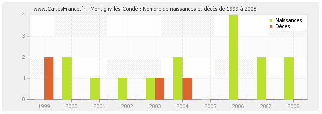 Montigny-lès-Condé : Nombre de naissances et décès de 1999 à 2008