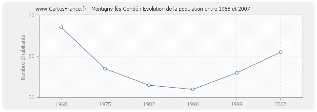 Population Montigny-lès-Condé