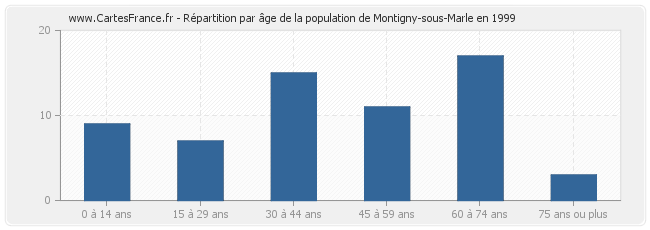 Répartition par âge de la population de Montigny-sous-Marle en 1999