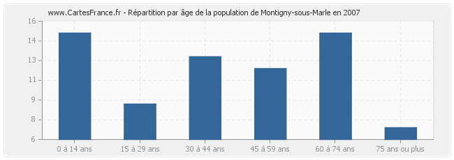 Répartition par âge de la population de Montigny-sous-Marle en 2007