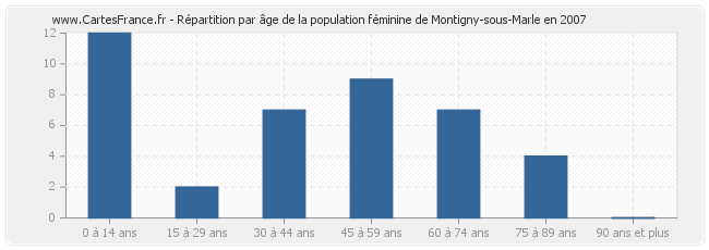 Répartition par âge de la population féminine de Montigny-sous-Marle en 2007