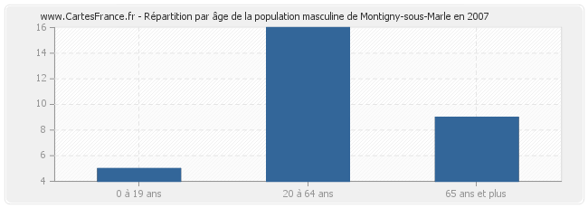 Répartition par âge de la population masculine de Montigny-sous-Marle en 2007