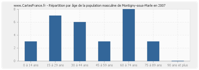 Répartition par âge de la population masculine de Montigny-sous-Marle en 2007