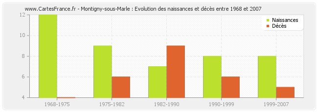 Montigny-sous-Marle : Evolution des naissances et décès entre 1968 et 2007