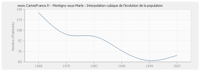 Montigny-sous-Marle : Interpolation cubique de l'évolution de la population