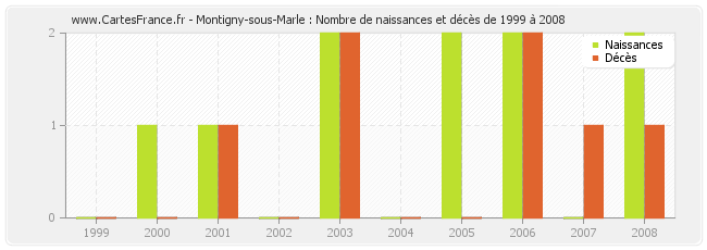 Montigny-sous-Marle : Nombre de naissances et décès de 1999 à 2008