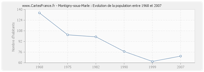Population Montigny-sous-Marle