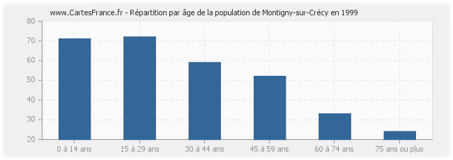 Répartition par âge de la population de Montigny-sur-Crécy en 1999