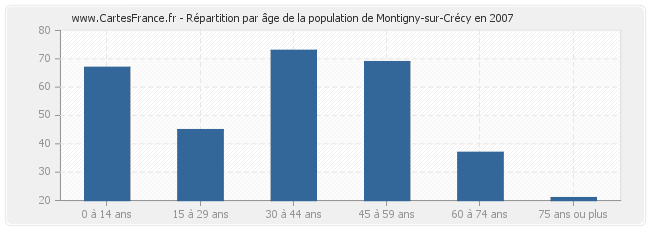 Répartition par âge de la population de Montigny-sur-Crécy en 2007