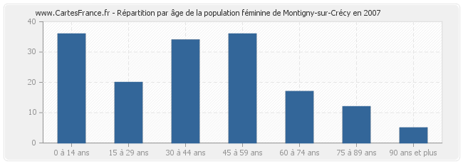 Répartition par âge de la population féminine de Montigny-sur-Crécy en 2007