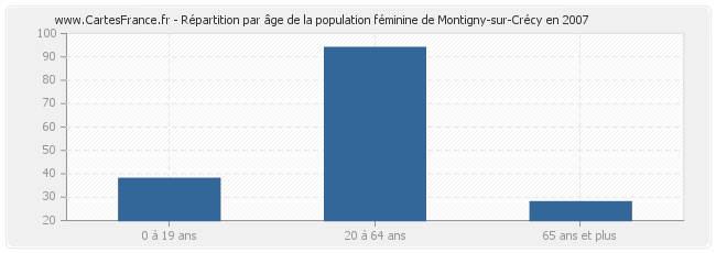 Répartition par âge de la population féminine de Montigny-sur-Crécy en 2007