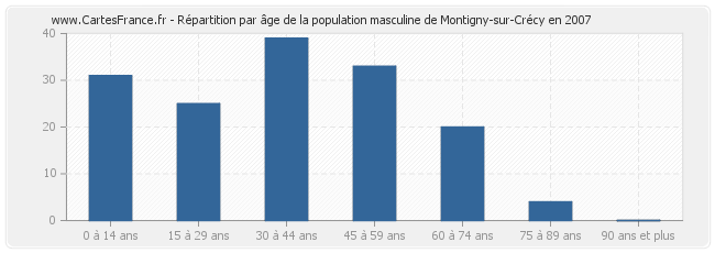 Répartition par âge de la population masculine de Montigny-sur-Crécy en 2007