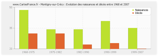 Montigny-sur-Crécy : Evolution des naissances et décès entre 1968 et 2007