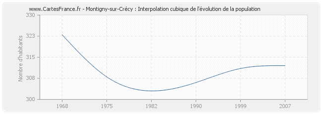 Montigny-sur-Crécy : Interpolation cubique de l'évolution de la population