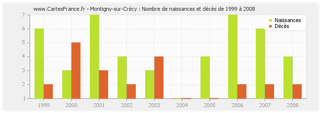 Montigny-sur-Crécy : Nombre de naissances et décès de 1999 à 2008