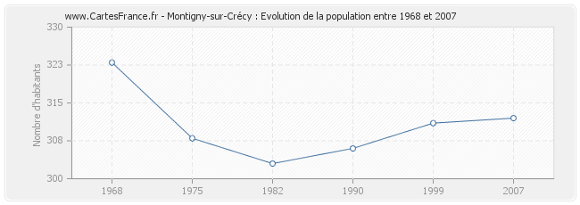Population Montigny-sur-Crécy