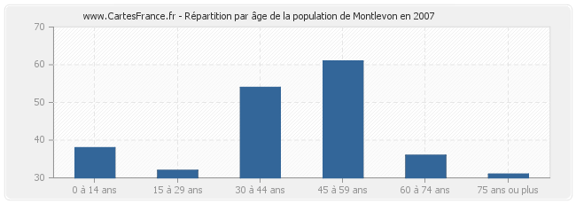 Répartition par âge de la population de Montlevon en 2007