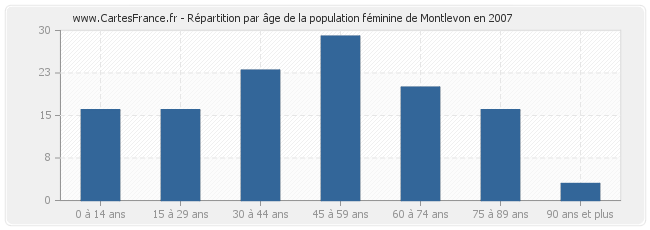 Répartition par âge de la population féminine de Montlevon en 2007