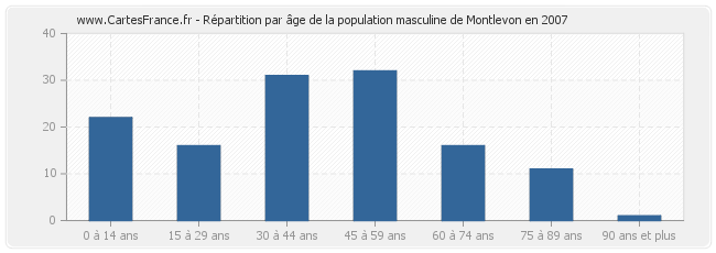 Répartition par âge de la population masculine de Montlevon en 2007
