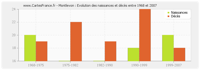 Montlevon : Evolution des naissances et décès entre 1968 et 2007